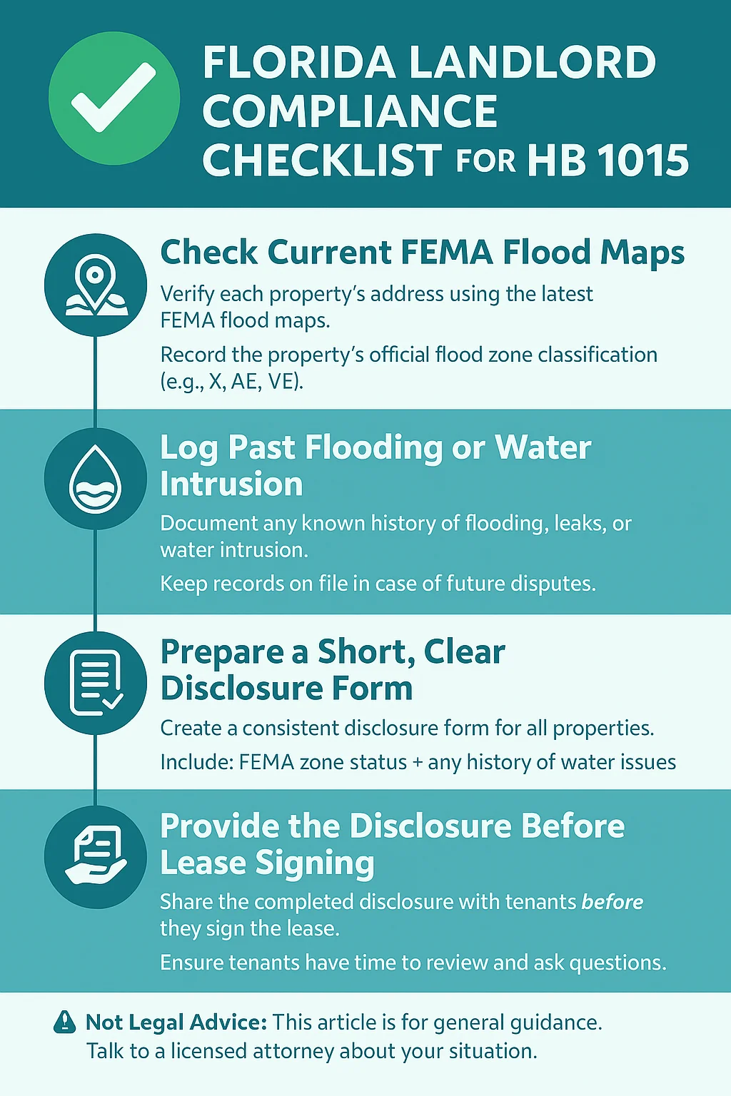 Infographic showing Florida landlord compliance checklist for HB 1015: check FEMA flood maps, log past flooding, prepare disclosure forms, and provide disclosures before lease signing – Allegiant Management Group