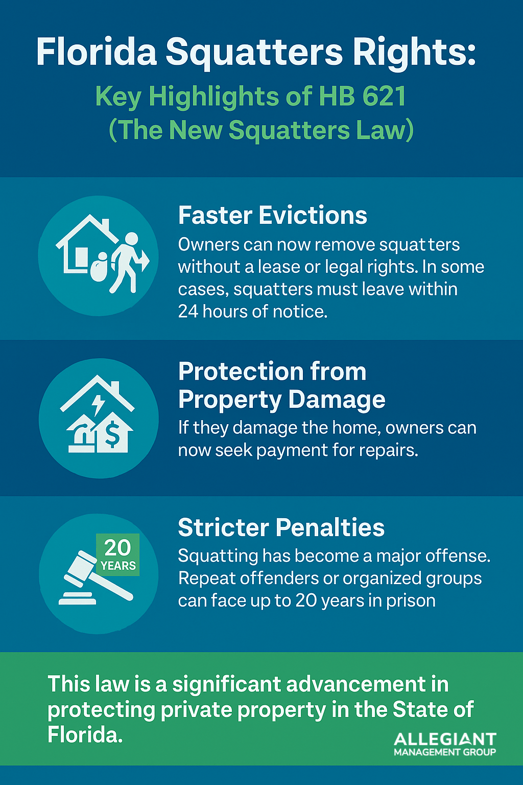 Infographic titled “Florida Squatters Rights: Key Highlights of HB 621 (The New Squatters Law)” using Allegiant Management Group’s brand colors. It outlines three key points: (1) Faster Evictions – allowing owners to remove squatters without legal rights, sometimes within 24 hours; (2) Protection from Property Damage – enabling owners to seek repair costs from squatters; (3) Stricter Penalties – squatting is now a serious crime with up to 20 years in prison for repeat or organized offenders. The bottom text emphasizes that this law strengthens private property protections in Florida.