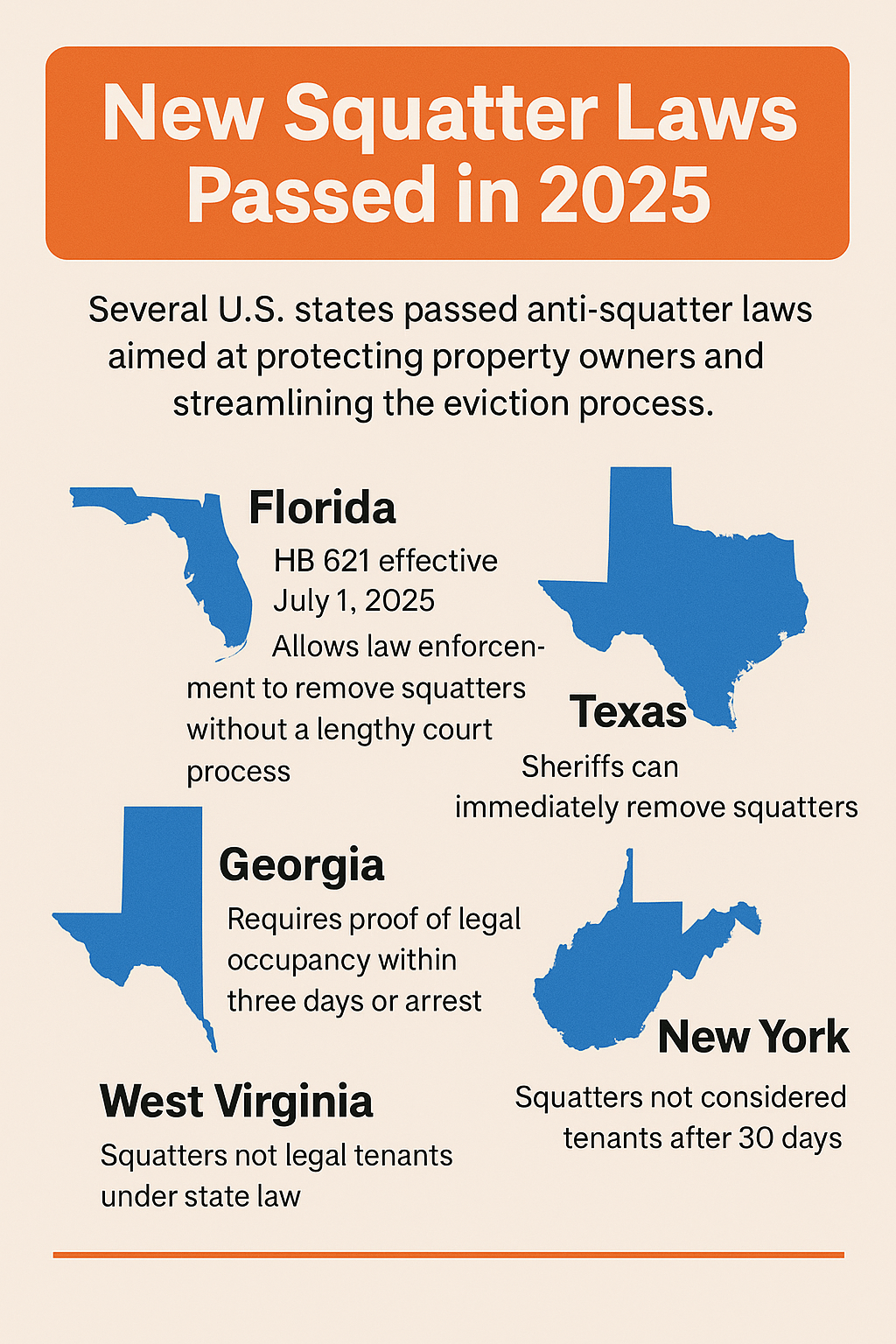 Infographic titled “New Squatter Laws Passed in 2025” summarizing recent anti-squatter legislation in five U.S. states. Florida’s HB 621 allows law enforcement to remove squatters without court process, effective July 1, 2025. Texas sheriffs can immediately remove squatters. Georgia requires proof of legal occupancy within three days or arrest. West Virginia states squatters are not legal tenants. New York ends tenant classification for squatters after 30 days. The infographic features blue state icons on a beige background with bold text and an orange header.