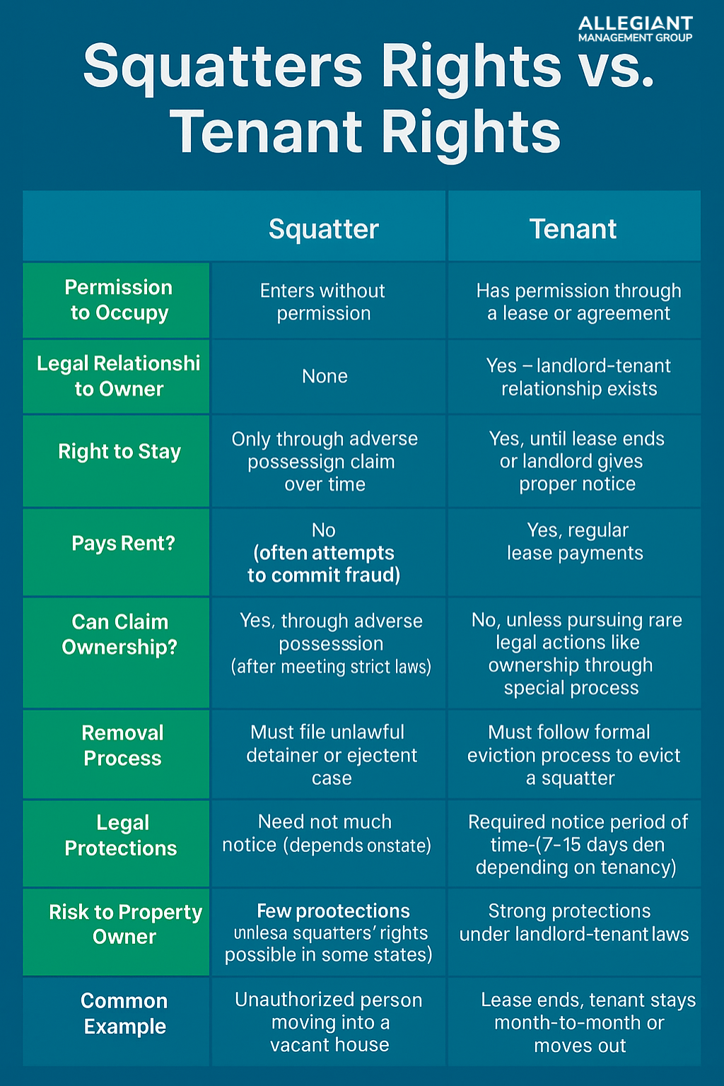 Infographic titled 'Squatters Rights vs. Tenant Rights' using Allegiant Management Group brand colors (HEX #046a94, #009ec8, #5cbb5b). The chart compares squatters and tenants across eight features: permission to occupy, legal relationship to owner, right to stay, rent payment, ownership claims, removal process, legal protections, and risk to property owners. It highlights that squatters enter without permission and have fewer rights, while tenants have leases, legal protections, and pay rent. A common squatter example is unauthorized occupancy of a vacant house; for tenants, it’s lease expiration or month-to-month status.