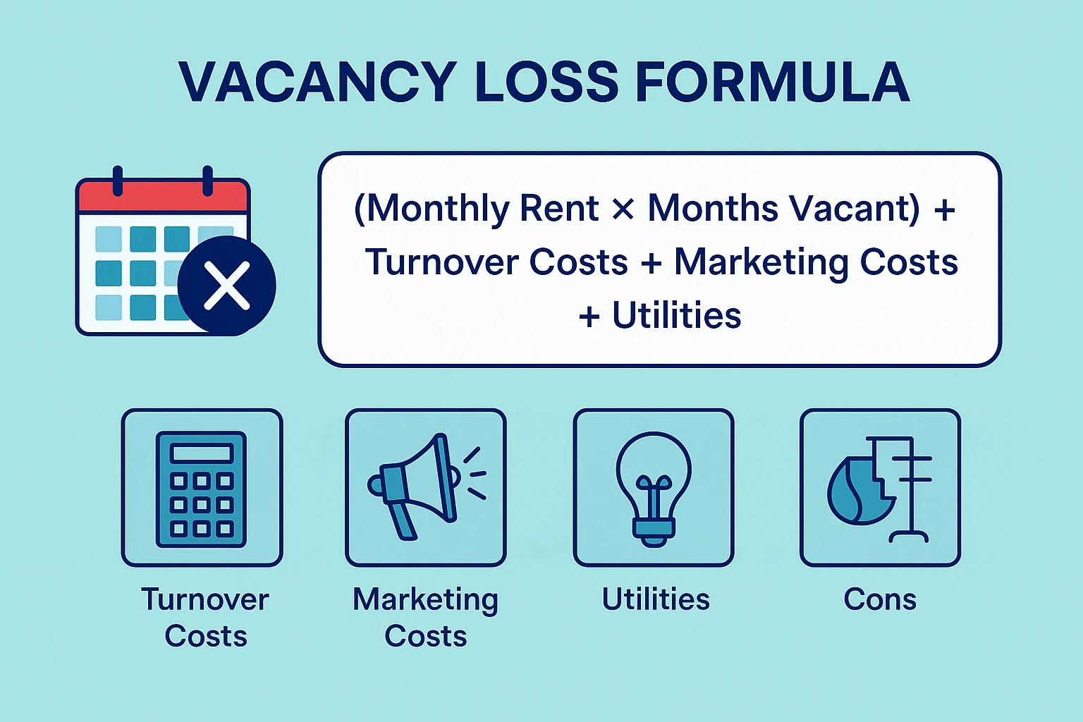 Infographic showing the vacancy loss formula for rental properties, including turnover, marketing, and utility costs.