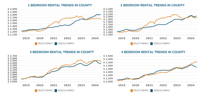 Orlando Rent By Bedrooms & Type Chart
