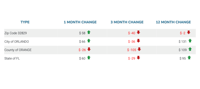Orlando Rental Trend Summary Chart